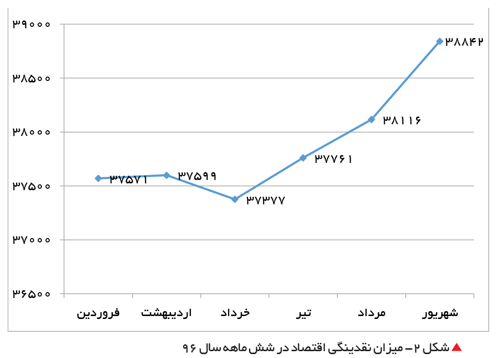 تجارت فردا- میزان نقدینگی اقتصاد در شش ماهه سال 96
