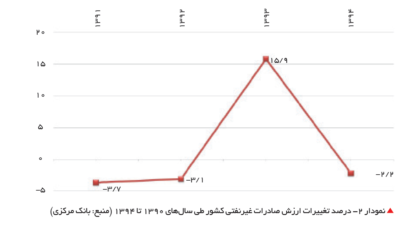 تجارت- فردا- درصد تغییرات ارزش صادرات غیرنفتی کشور طی سالهای 1390 تا 1394 (منبع: بانک مرکزی)