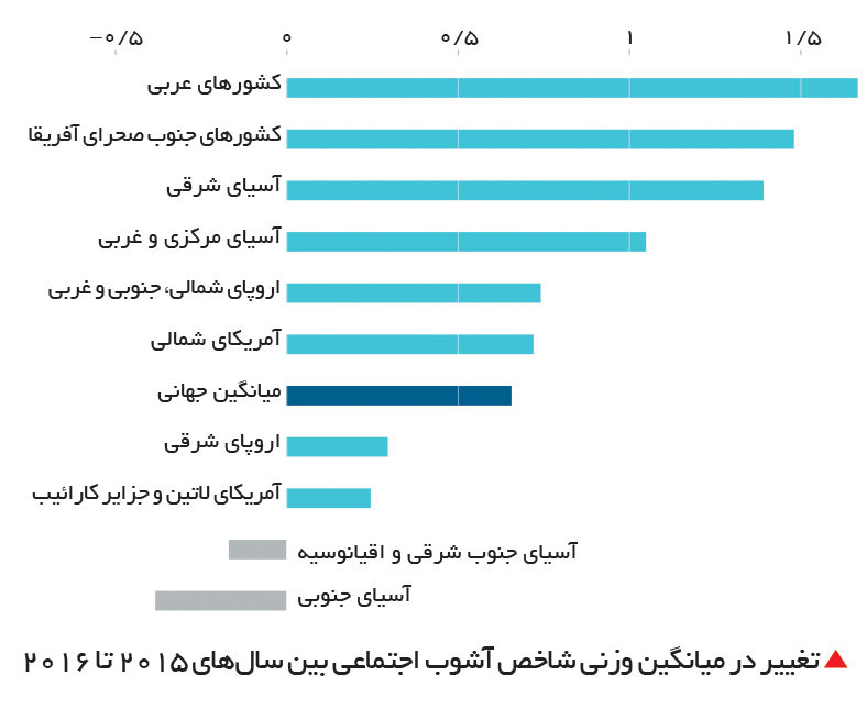 تجارت- فردا- تغییر در میانگین وزنی شاخص آشوب اجتماعی بین سالهای 2015 تا 2016
