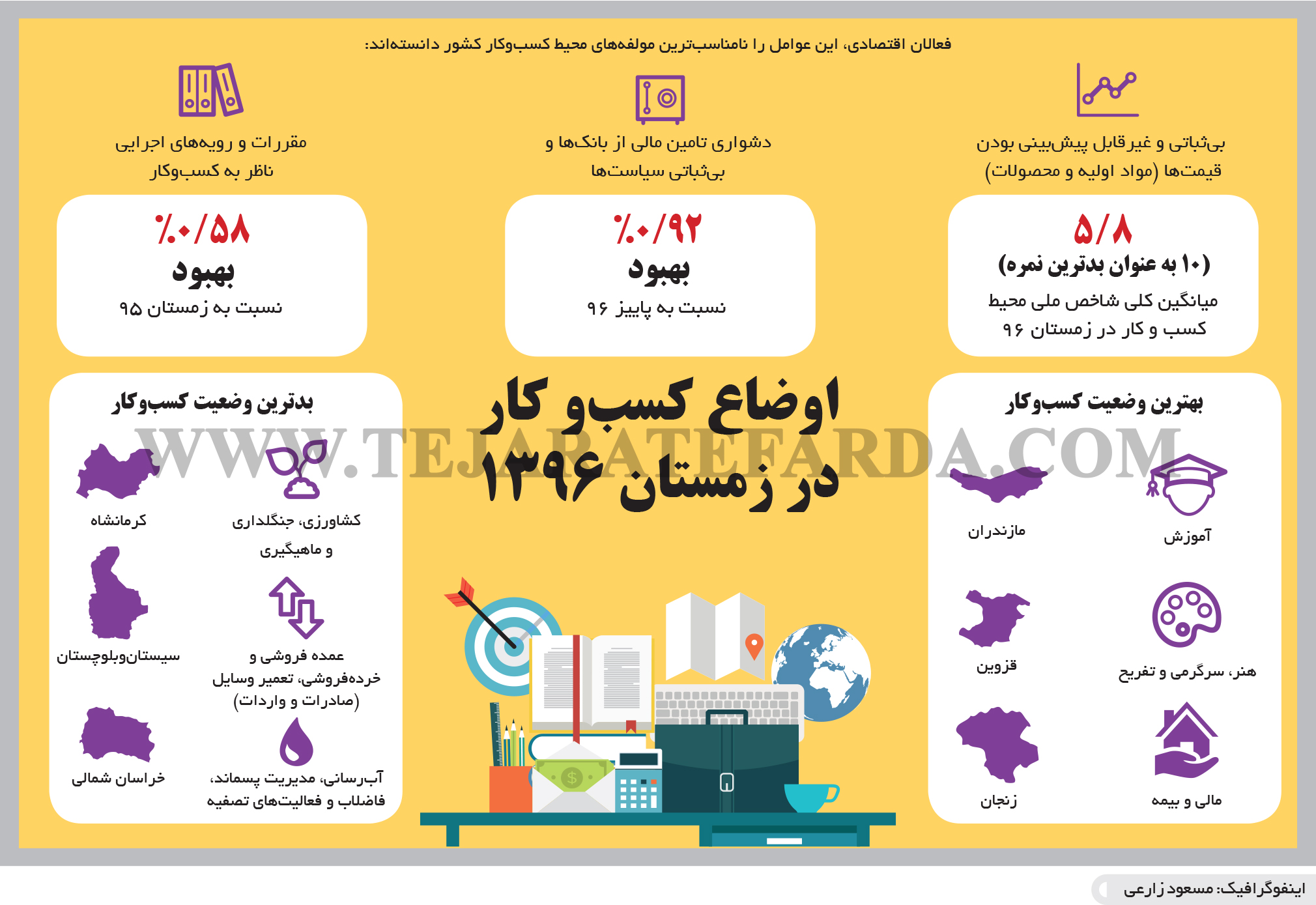 تجارت- فردا- اوضاع کسب‌و کار در زمستان 1396(اینفوگرافیک)