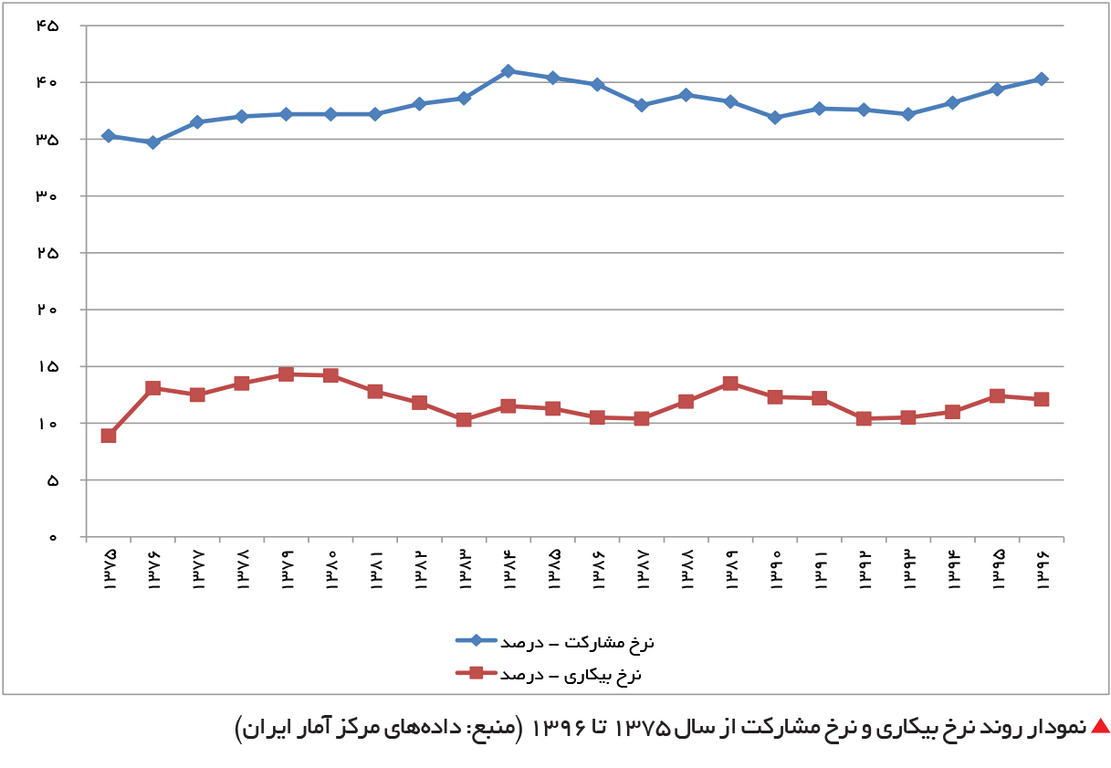 تجارت فردا-  نمودار روند نرخ بیکاری و نرخ مشارکت از سال 1375 تا 1396 (منبع: داده‌های مرکز آمار ایران)