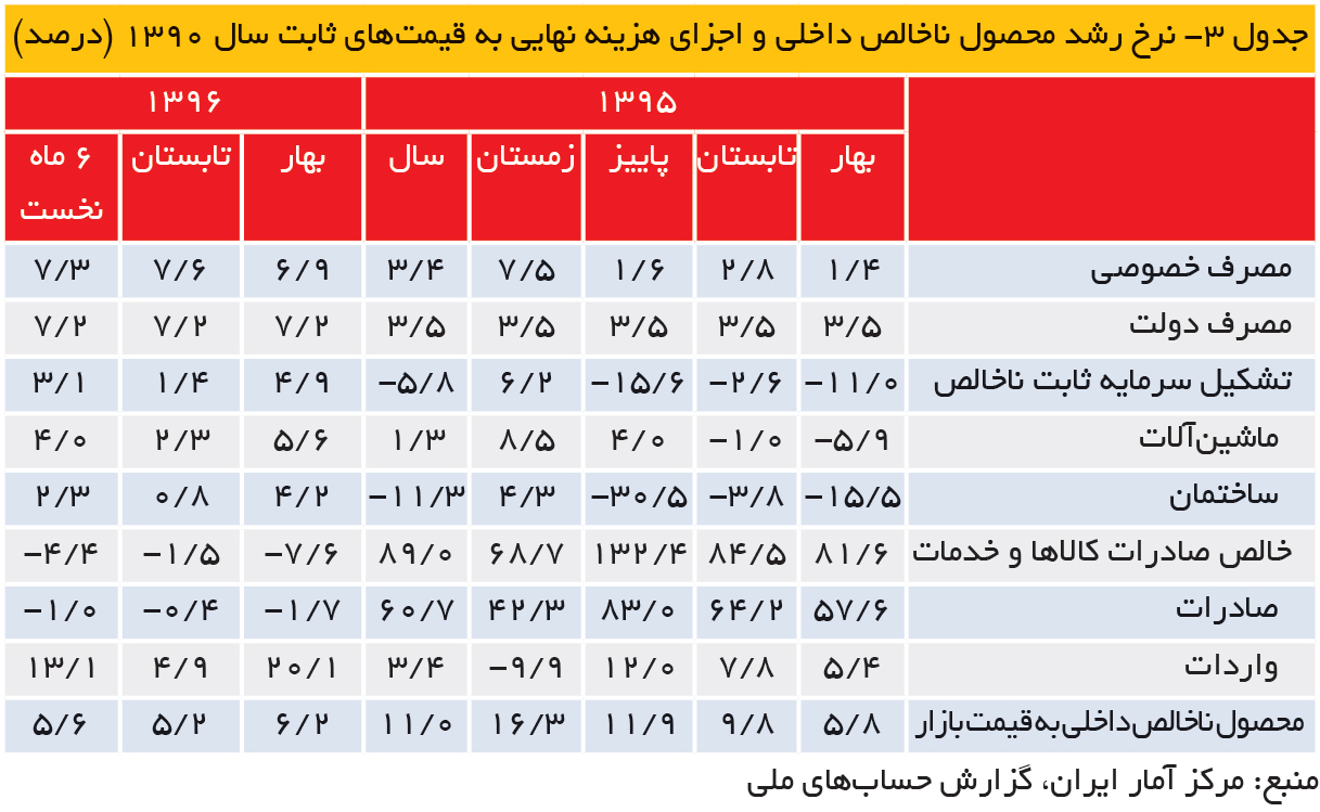 تجارت- فردا- جدول 3- نرخ رشد محصول ناخالص داخلی و اجزای هزینه نهایی به قیمتهای ثابت سال 1390 (درصد)