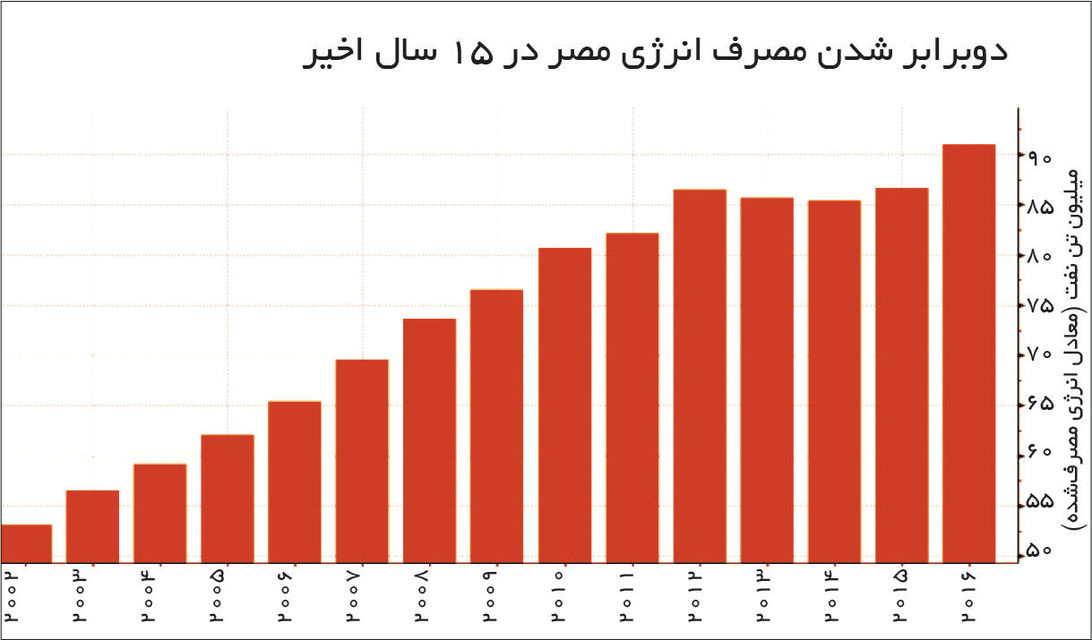 تجارت فردا- دوبرابر شدن مصرف انرژی مصر در 15 سال اخیر
