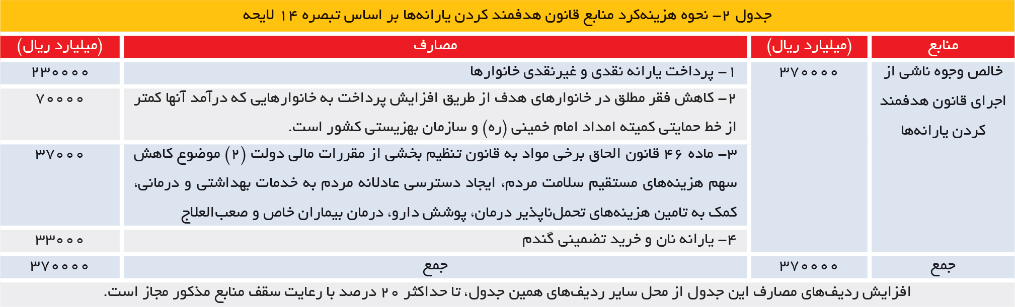 تجارت فردا- نحوه هزینهکرد منابع قانون هدفمند کردن یارانهها بر اساس تبصره 14 لایحه