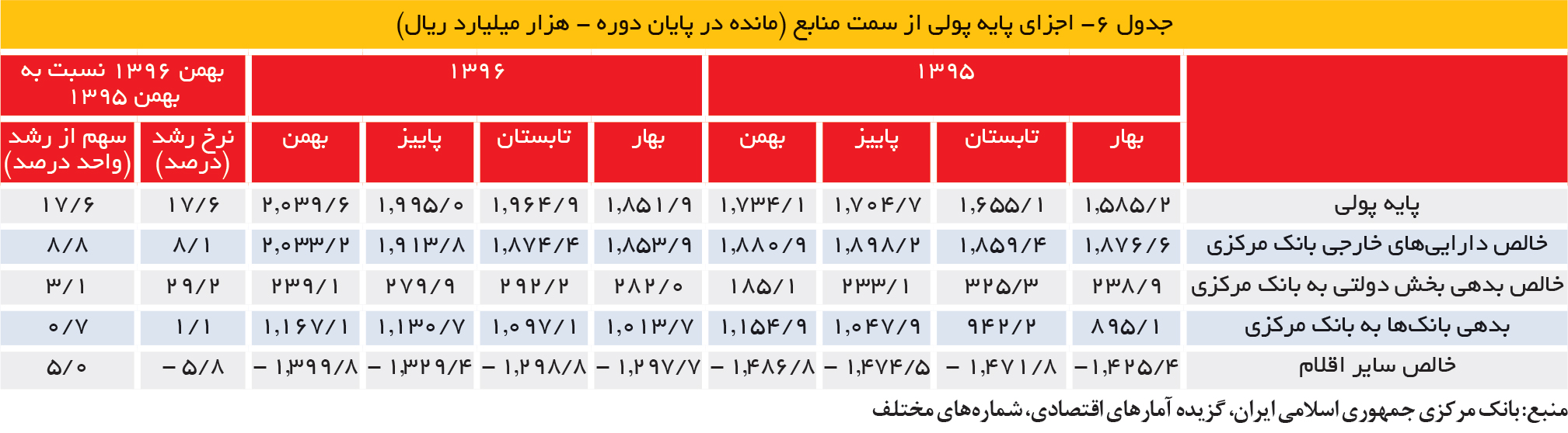 تجارت فردا- جدول 6- اجزای پایه پولی از سمت منابع (مانده در پایان دوره - هزار میلیارد ریال)