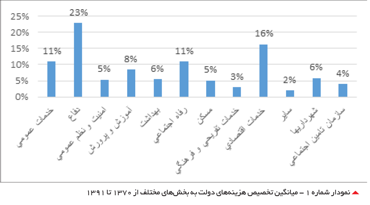تجارت فردا- میانگین تخصیص هزینههای دولت به بخشهای مختلف از 1370 تا 1391