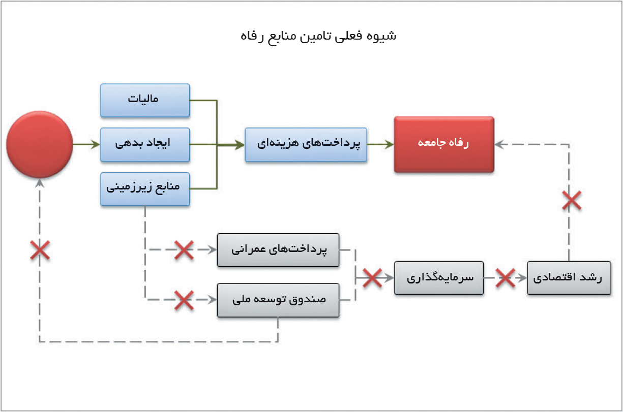 تجارت فردا- شیوه فعلی تامین منابع رفاه