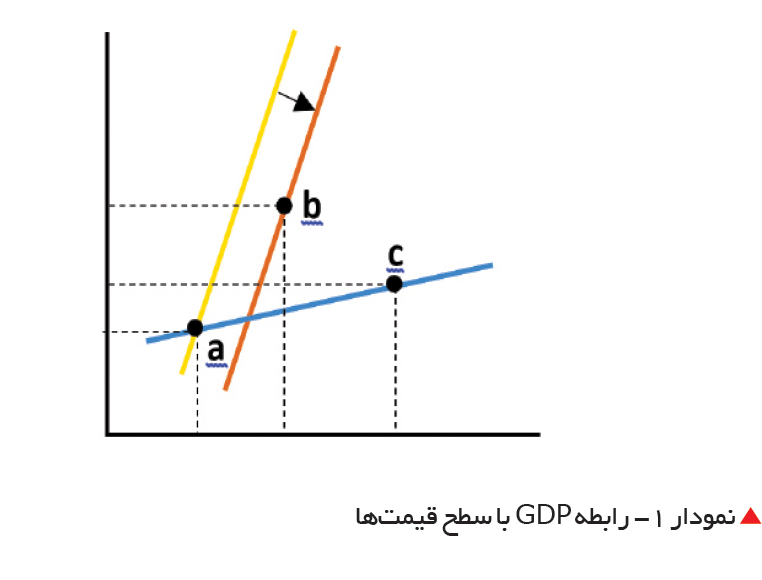 تجارت- فردا- رابطه GDP با سطح قیمتها