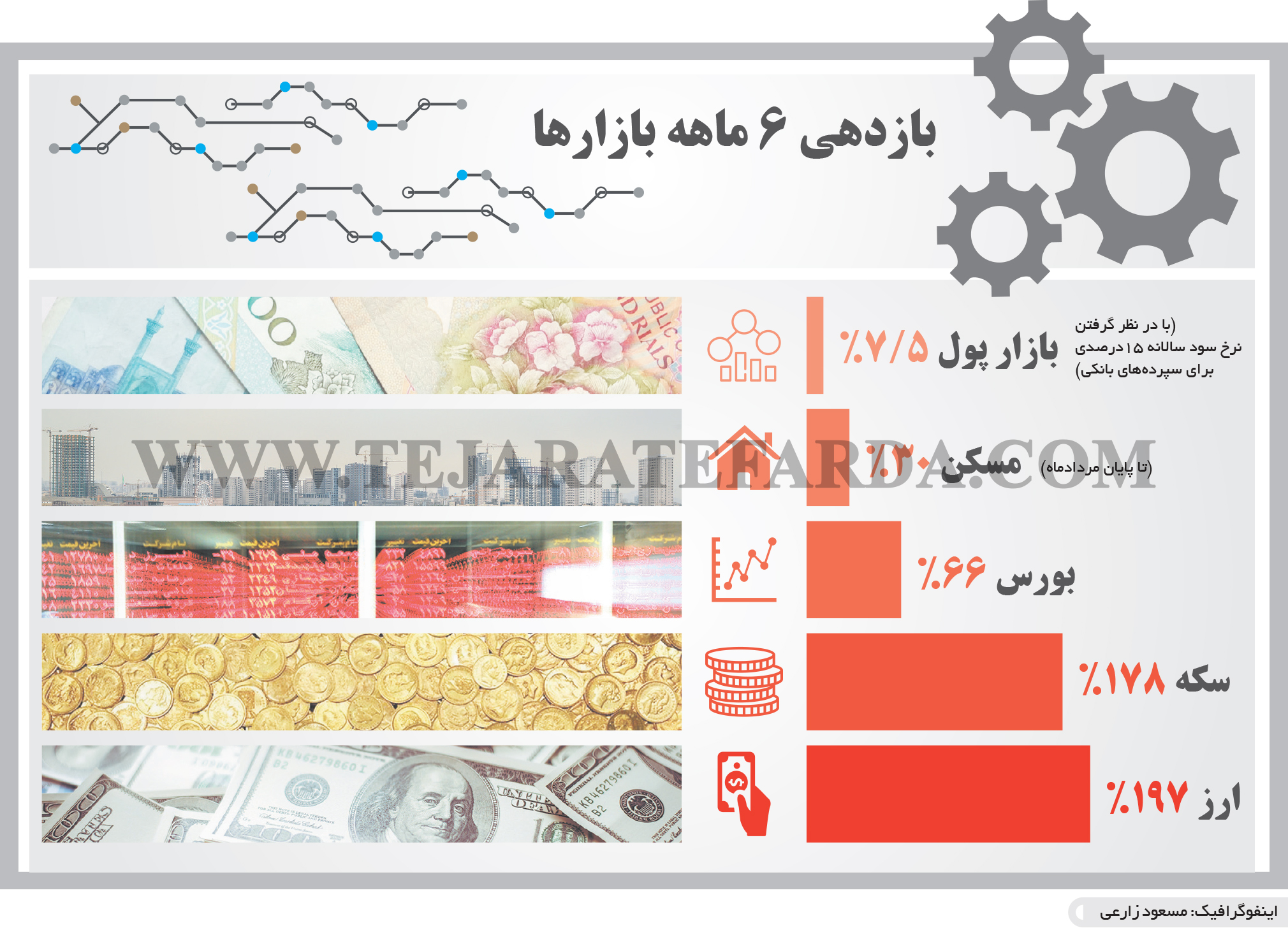 تجارت- فردا- بازدهی 6 ماهه بازارها(اینفوگرافیک)