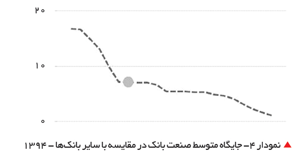تجارت- فردا- نمودار 4- جایگاه متوسط صنعت بانک در مقایسه با سایر بانکها - 1394