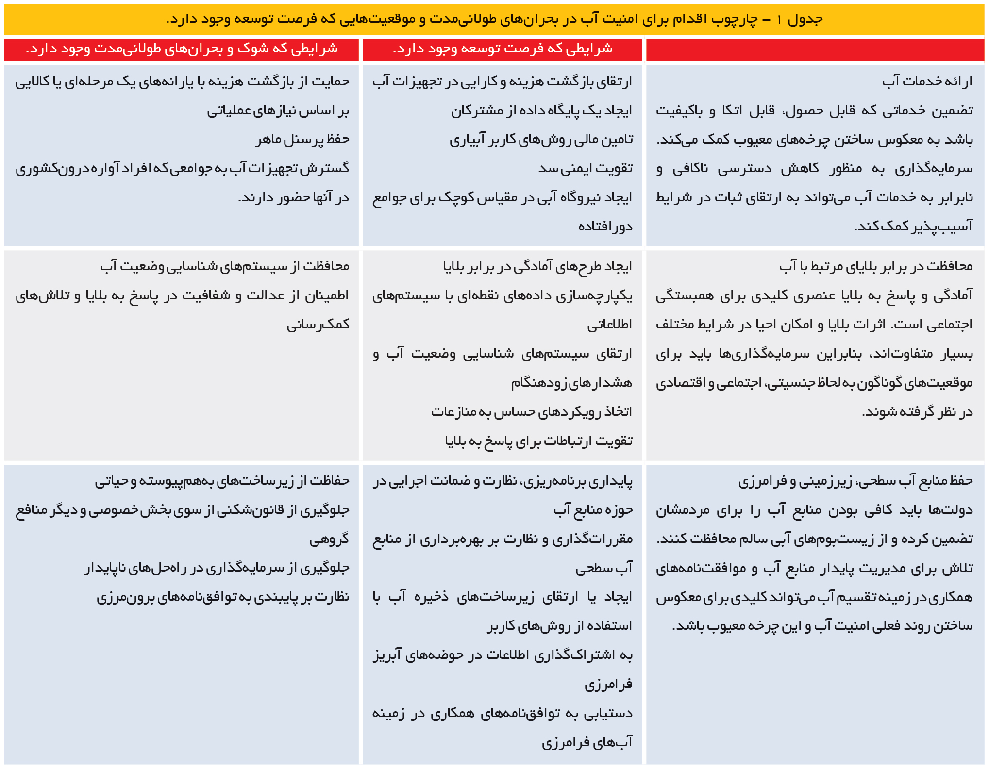 تجارت- فردا- جدول 1 - چارچوب اقدام برای امنیت آب در بحرانهای طولانیمدت و موقعیتهایی که فرصت توسعه وجود دارد.