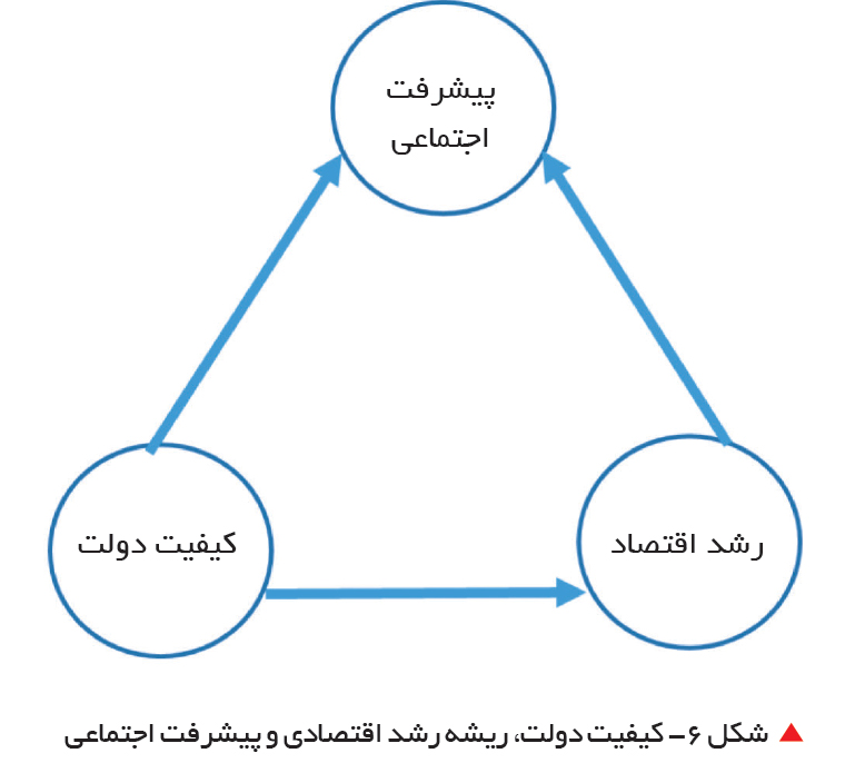 تجارت فردا-  &nbsp;شکل 6- کیفیت دولت، ریشه رشد اقتصادی و پیشرفت اجتماعی
