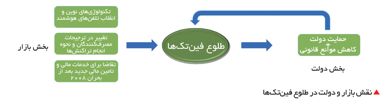 تجارت- فردا-  نقش بازار و دولت در طلوع فین‌تک‌ها