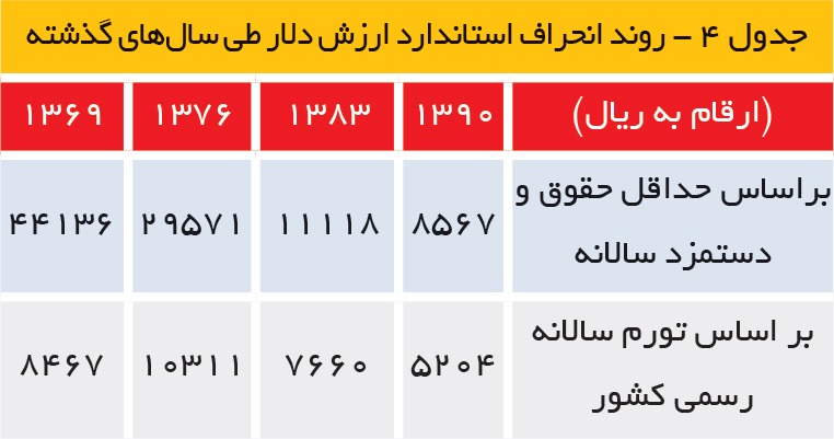 تجارت فردا- روند انحراف استاندارد ارزش دلار طی سالهای گذشته