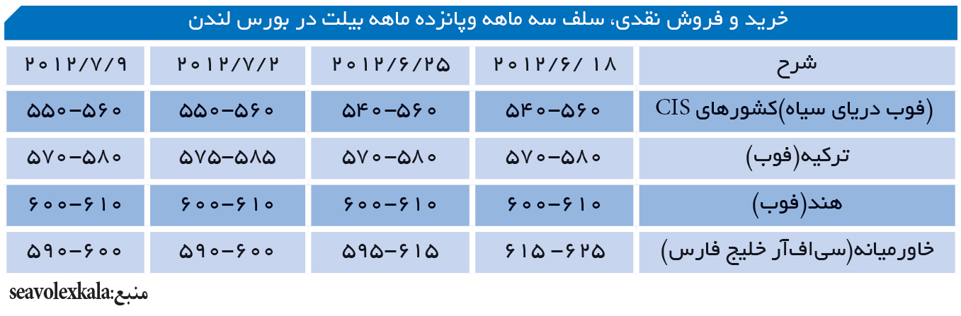 تجارت- فردا- خرید و فروش نقدی، سلف سه ماهه وپانزده ماهه بیلت در بورس لندن