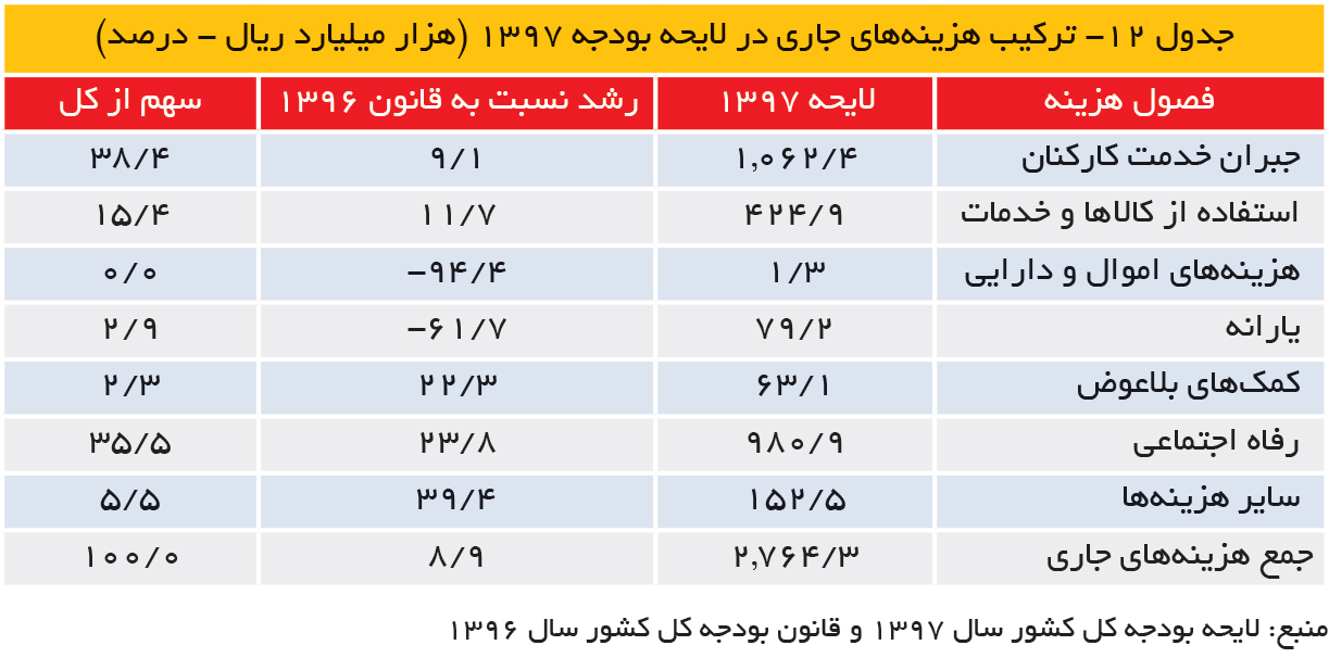 تجارت- فردا- جدول ۱۲- ترکیب هزینههای جاری در لایحه بودجه 1397 (هزار میلیارد ریال - درصد)