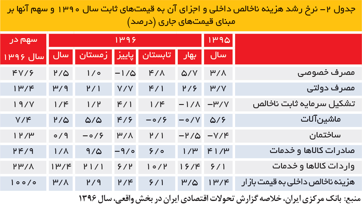 تجارت فردا- جدول 2- نرخ رشد هزینه ناخالص داخلی و اجزای آن به قیمتهای ثابت سال 1390 و سهم آنها بر مبنای قیمتهای جاری (درصد)