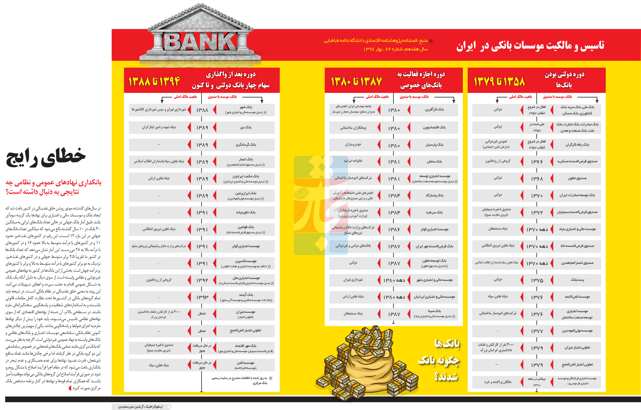 تجارت- فردا- تاسیس و مالکیت موسسات بانکی در  ایران (اینفوگرافیک) 
