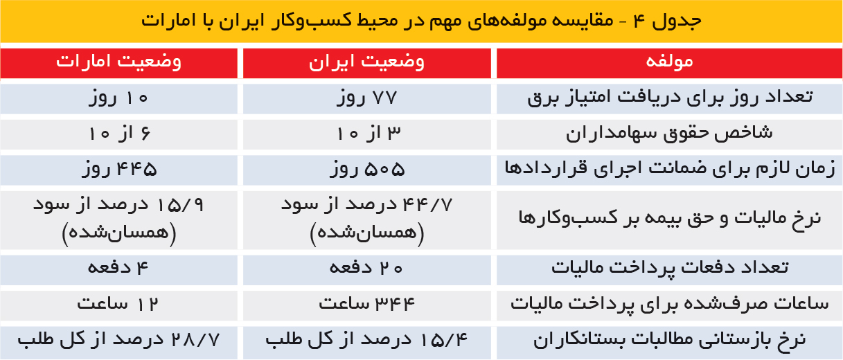 تجارت فردا- جدول 4 – مقایسه مولفههای مهم در محیط کسبوکار ایران با امارات