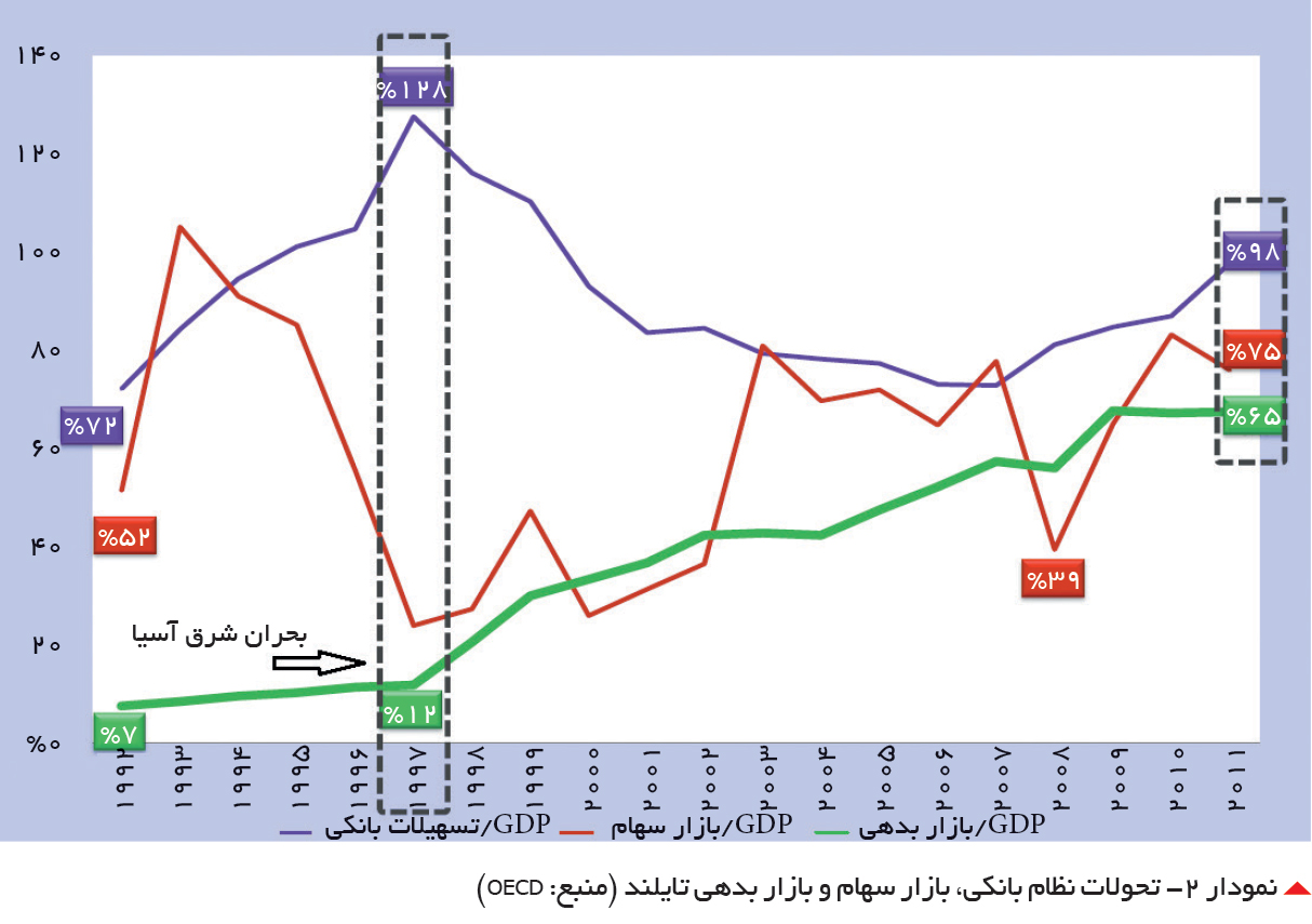 تجارت- فردا- نمودار -2 تحولات نظام بانکی، بازار سهام و بازار بدهی تایلند (منبع: OECD)