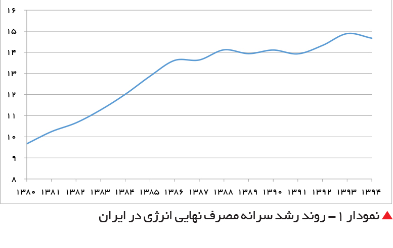 تجارت فردا-  نمودار 1- روند رشد سرانه مصرف نهایی انرژی در ایران