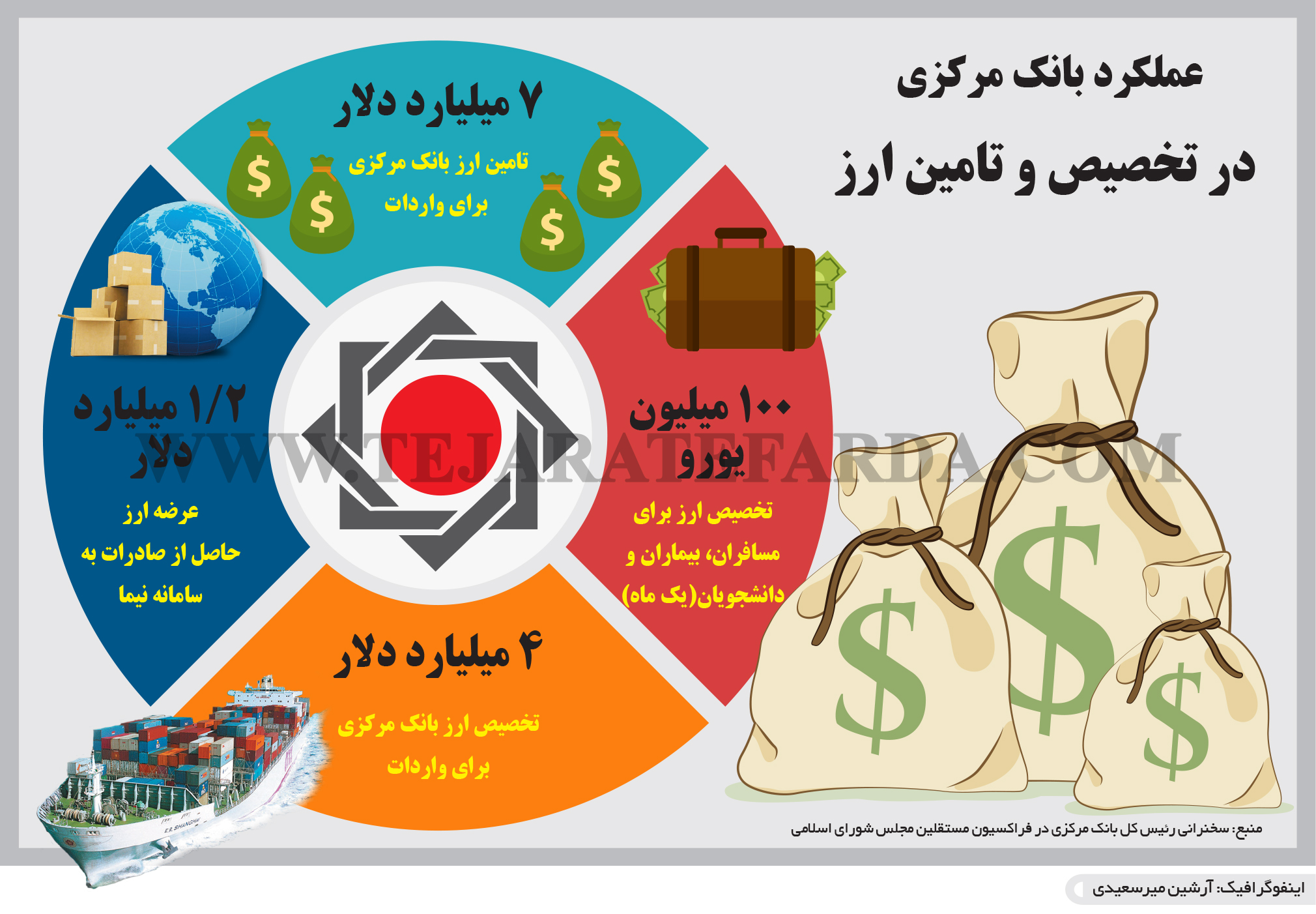 تجارت فردا- اینفوگرافیک- عملکرد بانک مرکزی