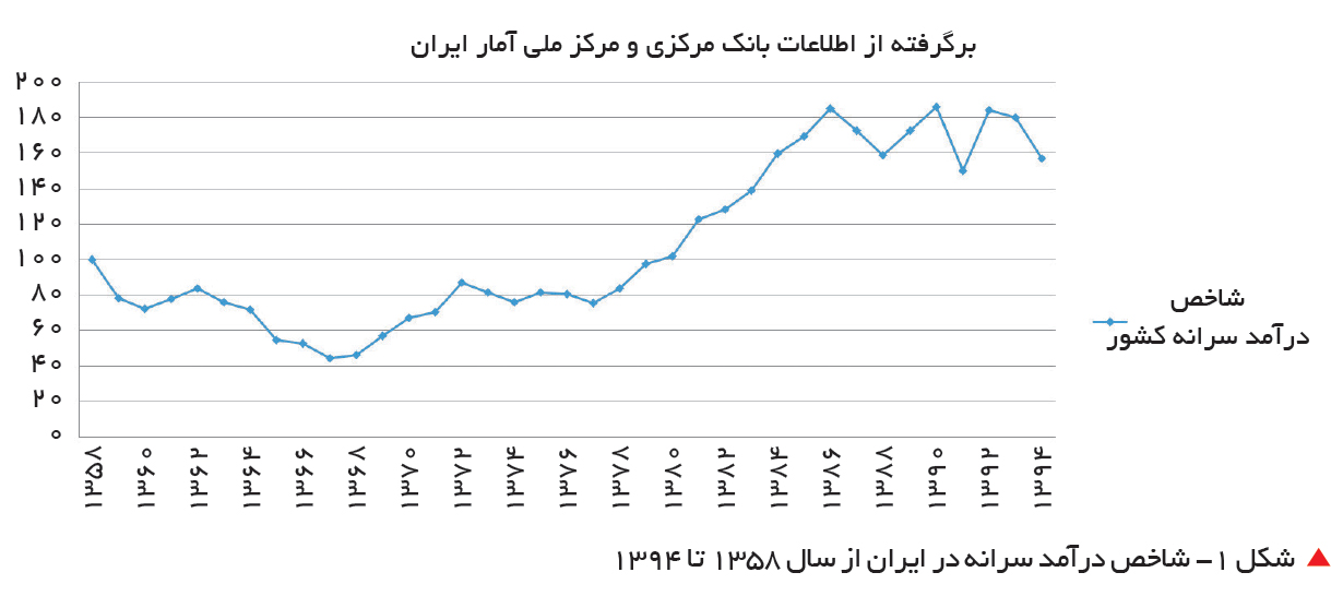 تجارت فردا-  &nbsp;شکل 1- شاخص درآمد سرانه در ایران از سال 1358 تا 1394