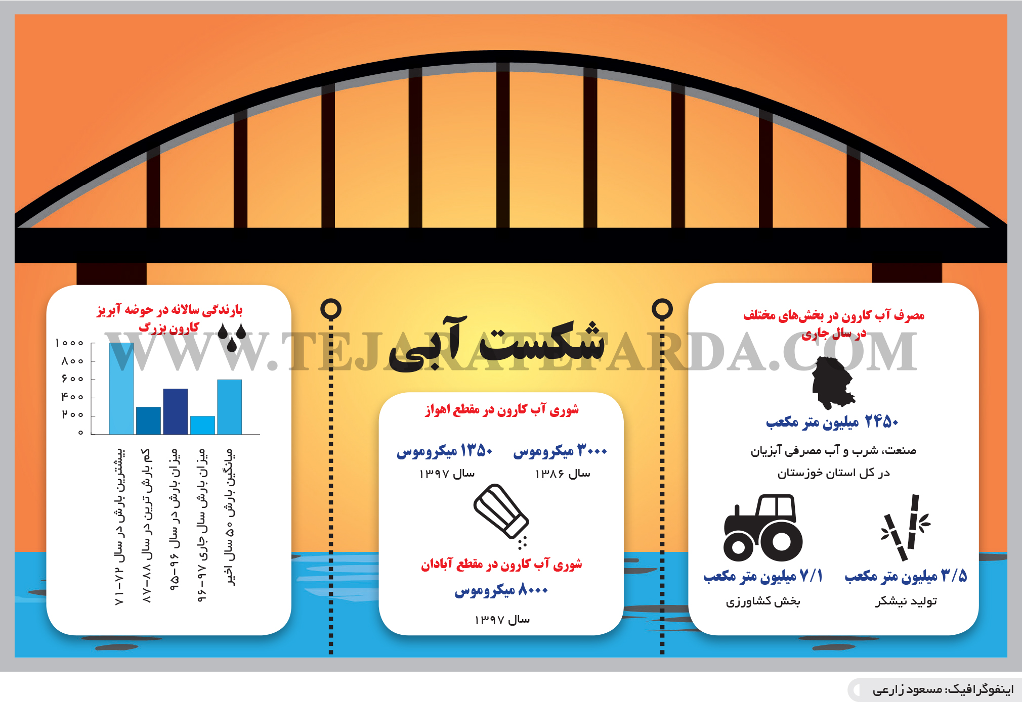 تجارت- فردا- شکست آبی(اینفوگرافیک)