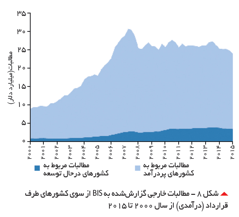تجارت- فردا- شکل 8 - مطالبات خارجی گزارششده به BIS از سوی کشورهای طرف قرارداد (درآمدی) از سال 2000 تا 2015