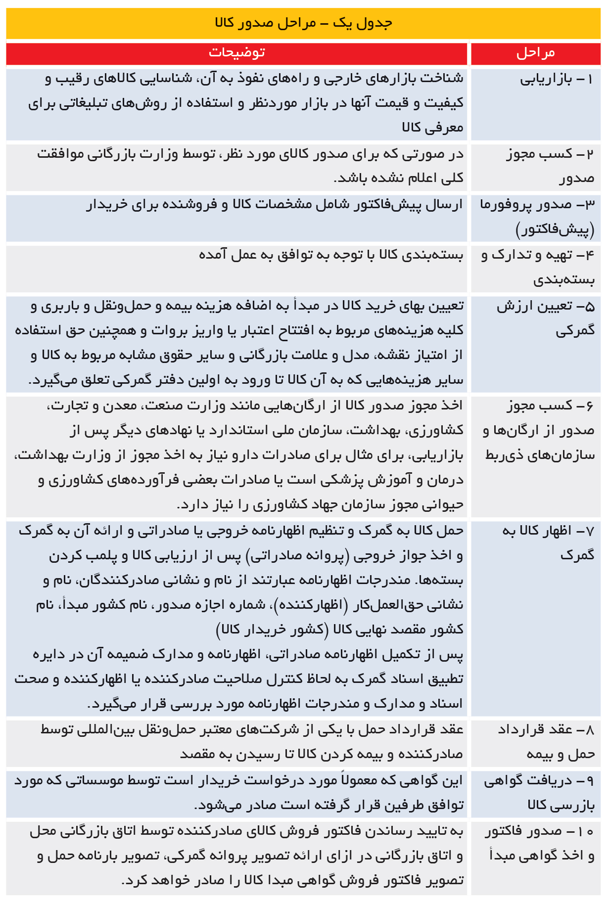 تجارت- فردا- جدول یک - مراحل صدور کالا