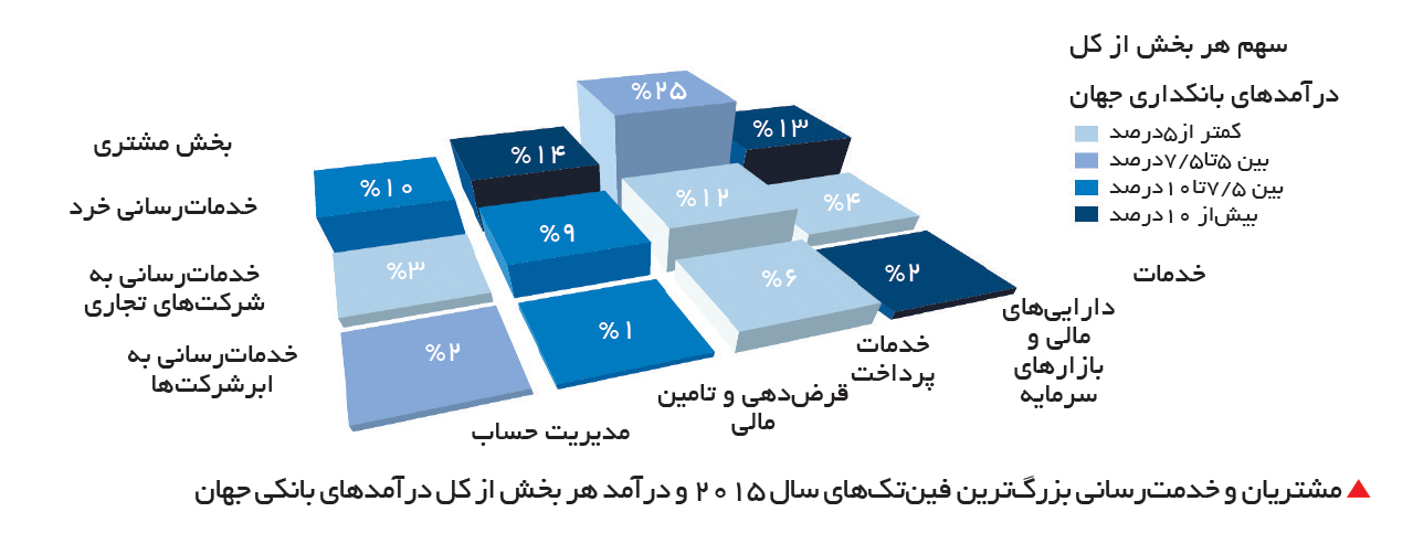 تجارت- فردا-  مشتریان و خدمت‌رسانی بزرگ‌ترین‌ فین‌تک‌های سال 2015 و درآمد هر بخش از کل درآمدهای بانکی جهان
