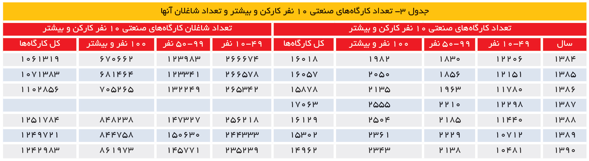 تجارت- فردا- جدول 3- تعداد کارگاههای صنعتی 10 نفر کارکن و بیشتر و تعداد شاغلان آنها