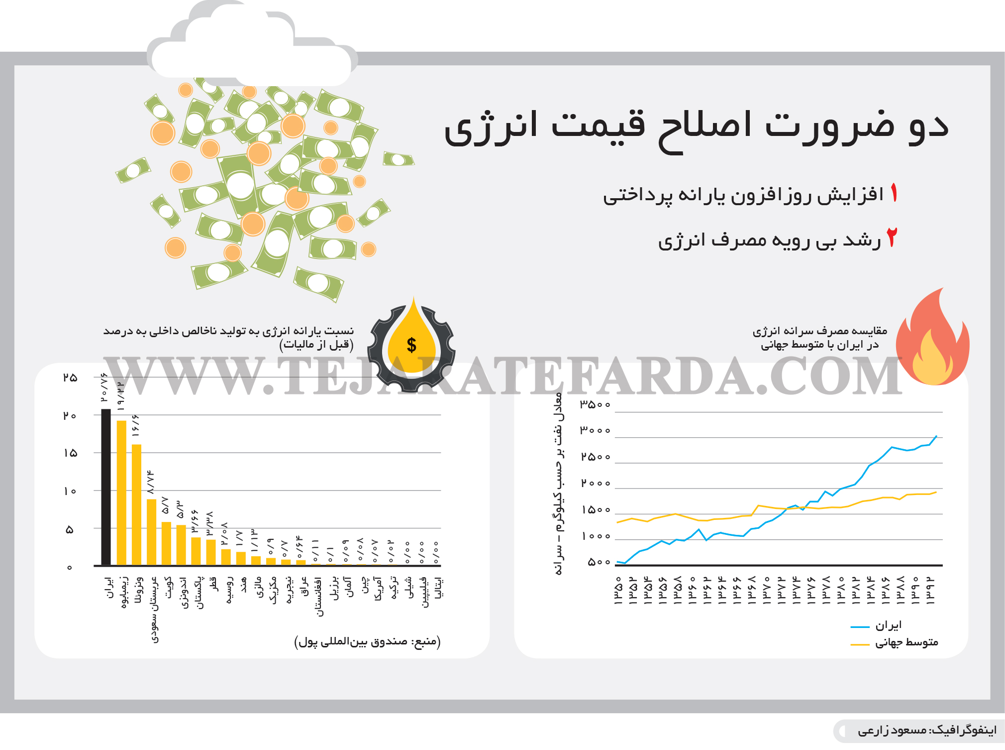 تجارت فردا- اینفوگرافیک- دو ضرورت اصلاح قیمت انرژی