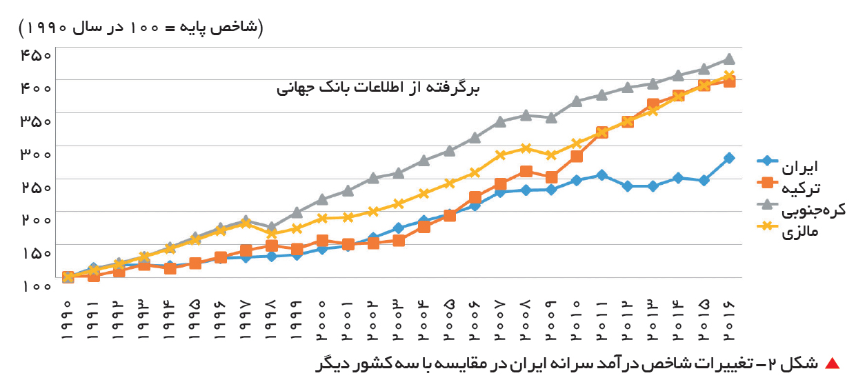 تجارت فردا-  &nbsp;شکل 2- تغییرات شاخص درآمد سرانه ایران در مقایسه با سه کشور دیگر
