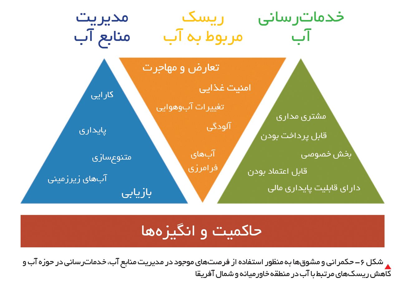 تجارت- فردا- شکل 6- حکمرانی و مشوقها به منظور استفاده از فرصتهای موجود در مدیریت منابع آب، خدماترسانی در حوزه آب و کاهش ریسکهای مرتبط با آب در منطقه خاورمیانه و شمال آفریقا