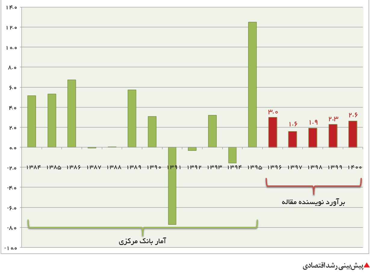 تجارت فردا- پیشبینی رشد اقتصادی