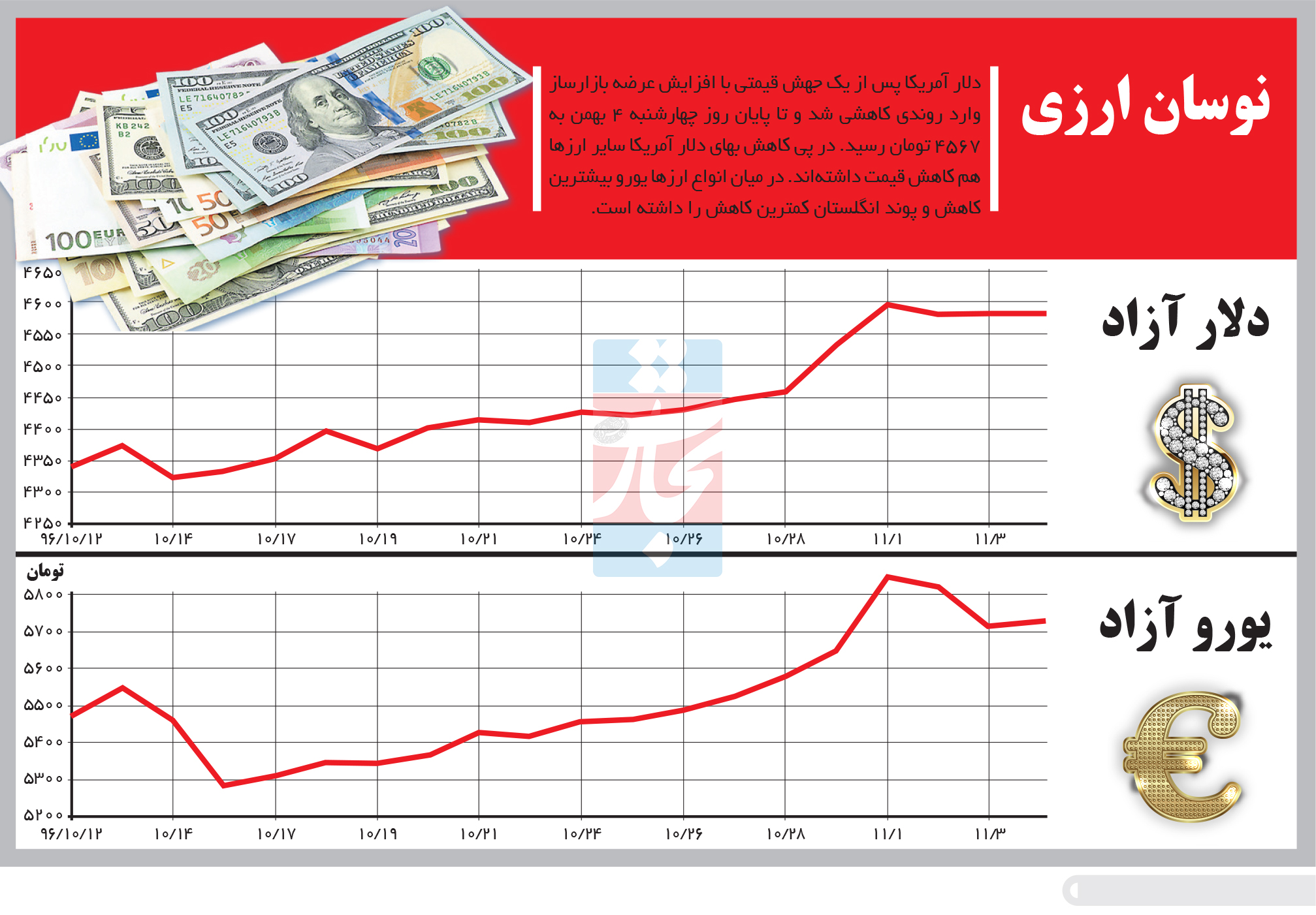 تجارت- فردا- نوسان ارزی
