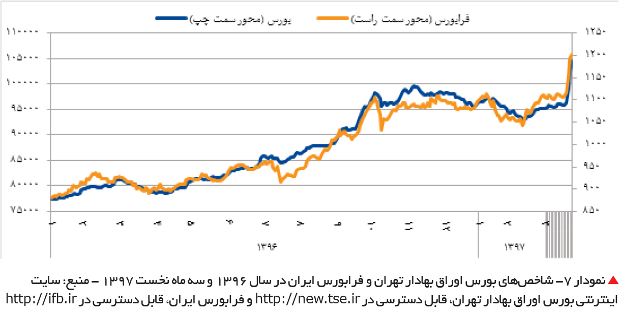 تجارت فردا- نمودار 7- شاخصهای بورس اوراق بهادار تهران و فرابورس ایران در سال 1396 و سه ماه نخست 1397 - منبع: سایت اینترنتی بورس اوراق بهادار تهران، قابل دسترسی در http: / /new.tse.ir و فرابورس ایران، قابل دسترسی در http: / /ifb.ir