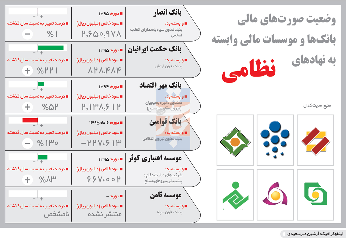 تجارت- فردا- بانکداری نظامیان(اینفوگرافیک)