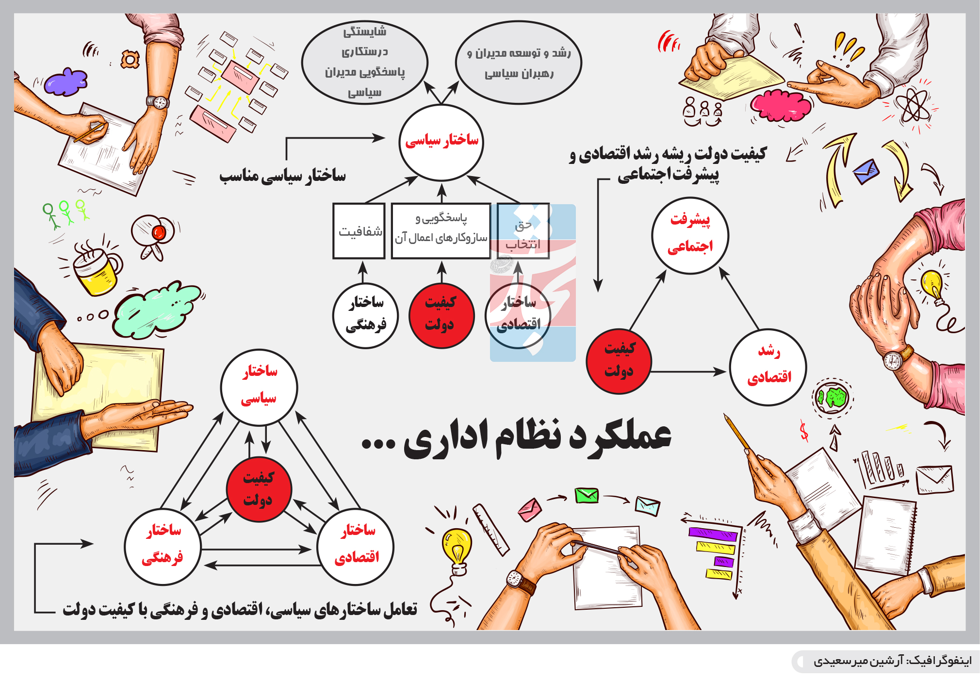 تجارت فردا- اینفوگرافیک- عملکرد نظام اداری 