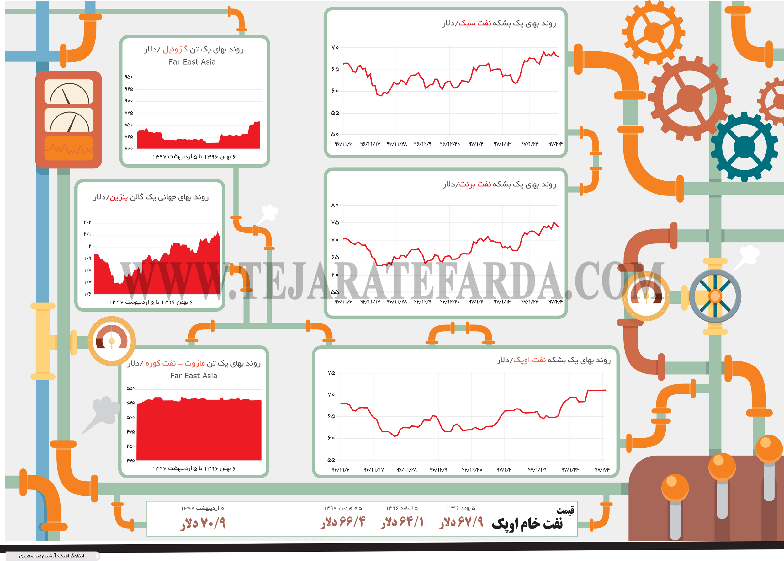 تجارت فردا- اینفوگرافیک- طلای سیاه در اوج سه‌ساله