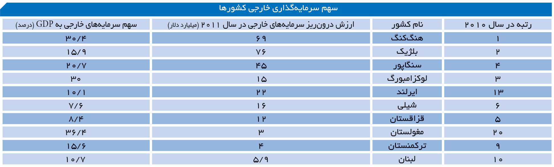 تجارت- فردا- سهم سرمایه‌گذاری خارجی کشورها