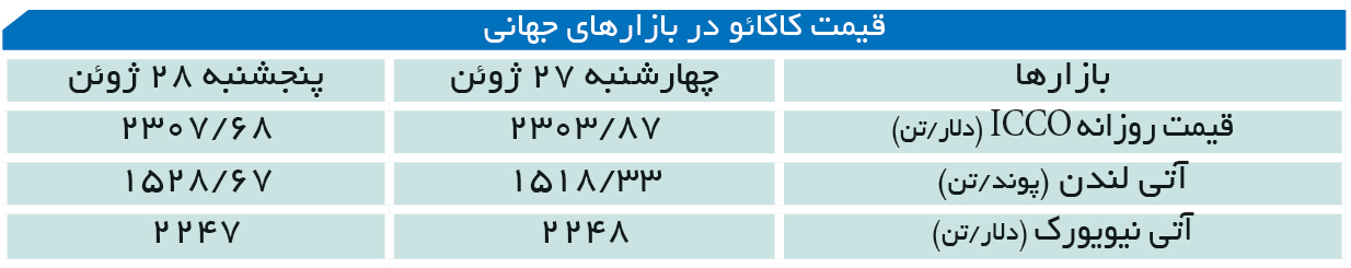 تجارت- فردا- قیمت کاکائو در بازارهای جهانی