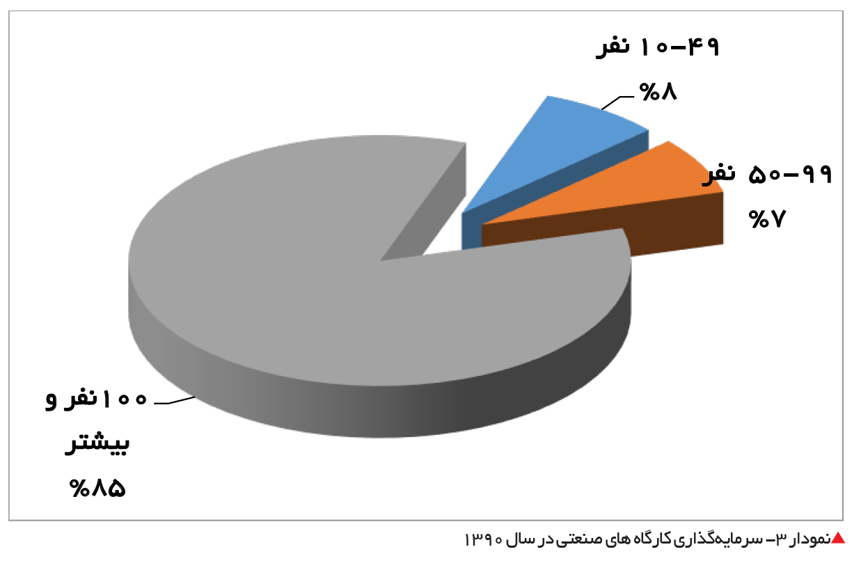 تجارت- فردا- نمودار 3- سرمایهگذاری کارگاه های صنعتی در سال 1390