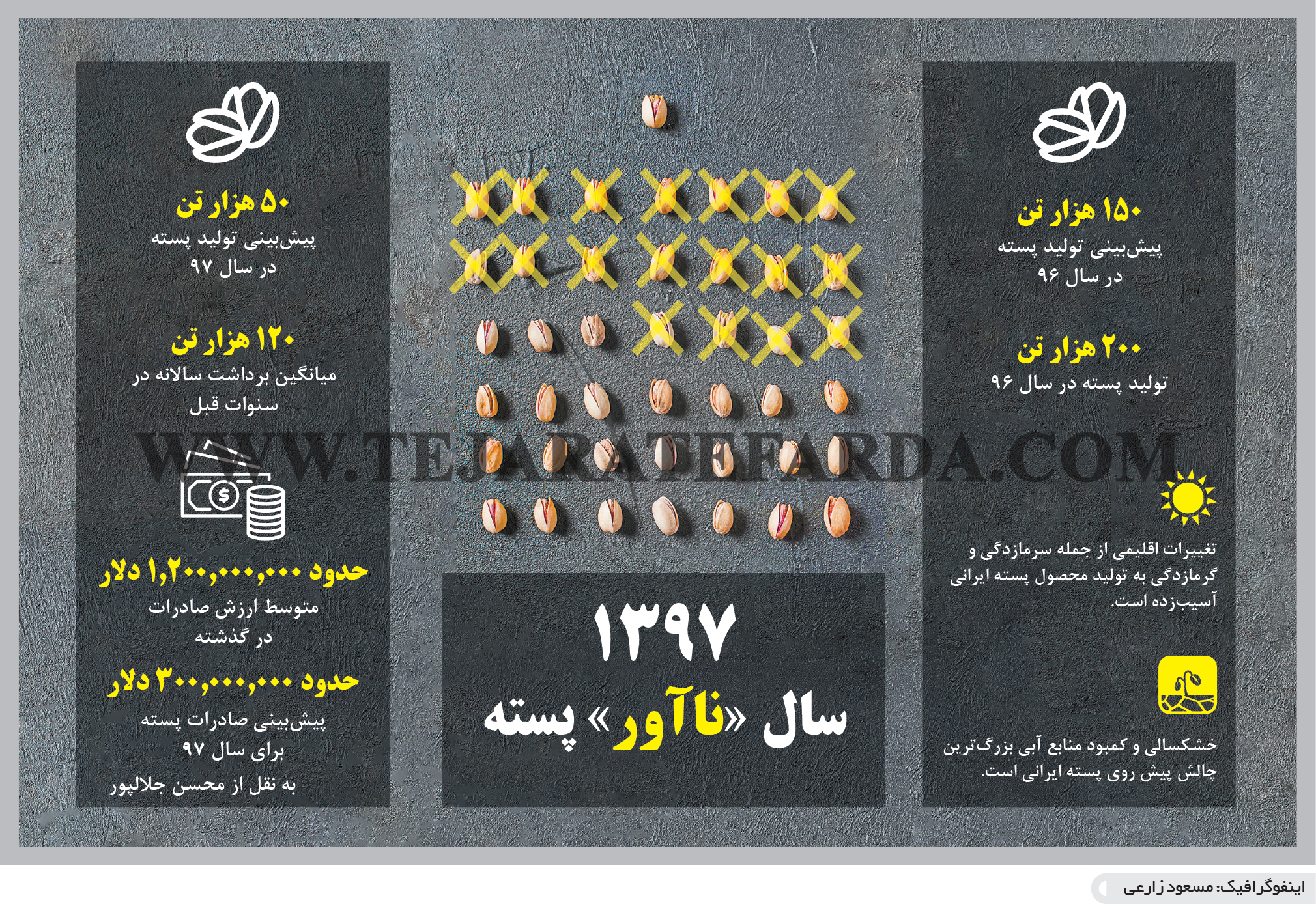 تجارت- فردا- 1397 سال «ناآور» پسته(اینفوگرافیک)