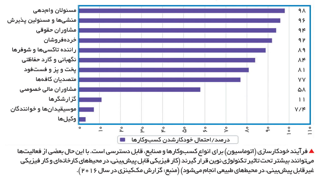 تجارت- فردا- فرآیند خودکارسازی (اتوماسیون) برای انواع کسبوکارها و صنایع، قابل دسترسی است. با این حال بعضی از فعالیتها میتوانند بیشتر تحت تاثیر تکنولوژی نوین قرار گیرند