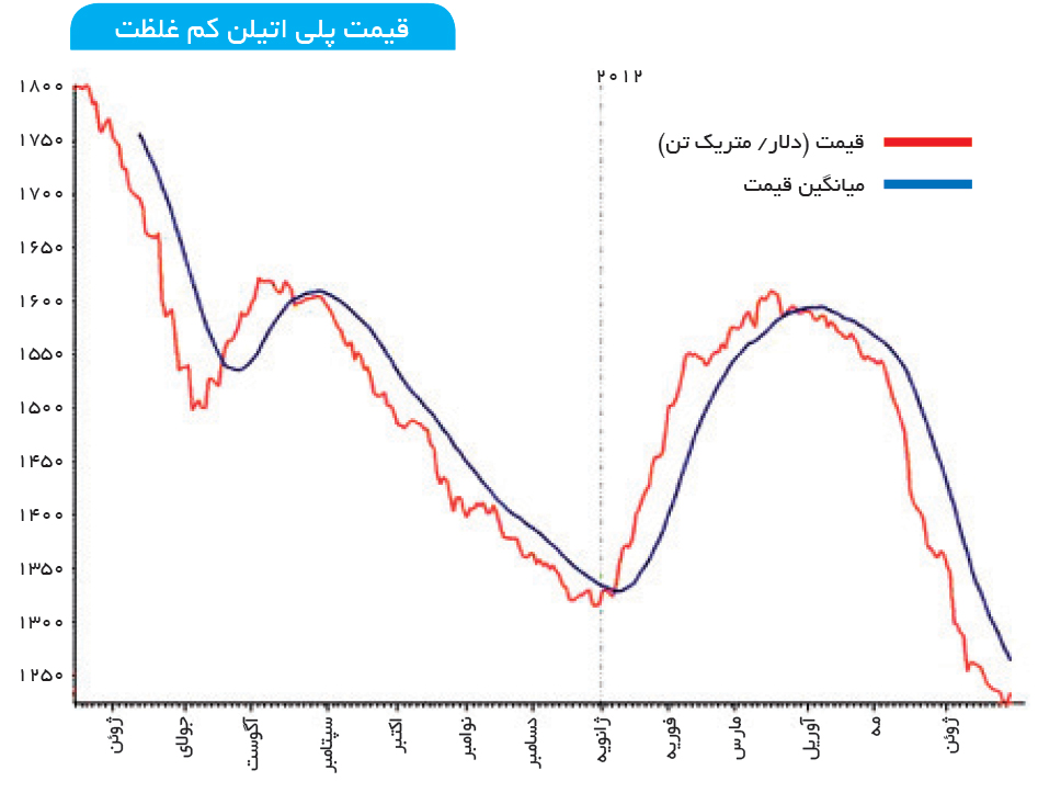 تجارت- فردا- قیمت پلی اتیلن کم غلظت