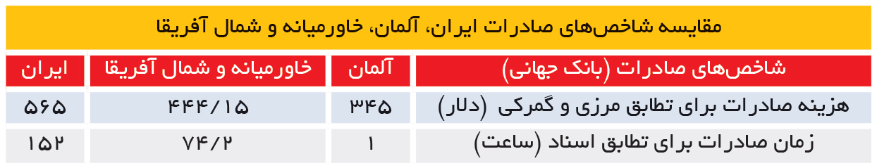 تجارت- فردا- مقایسه شاخصهای صادرات ایران، آلمان، خاورمیانه و شمال آفریقا