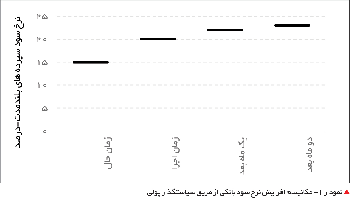تجارت فردا- نمودار 1- مکانیسم افزایش نرخ سود بانکی از طریق سیاستگذار پولی