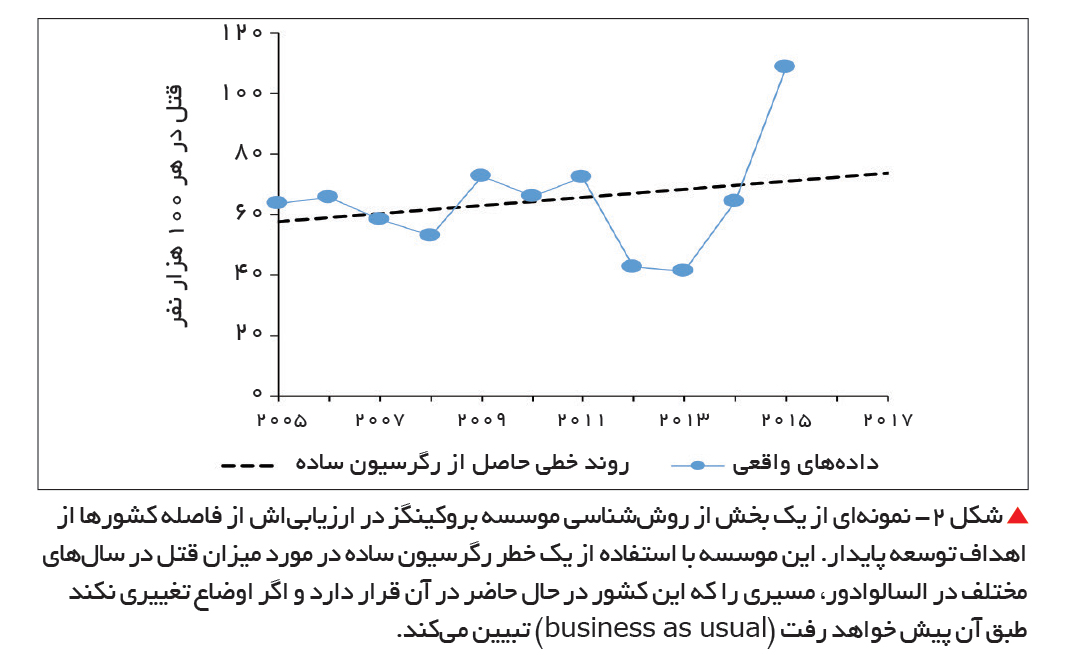 تجارت- فردا- شکل 2- نمونهای از یک بخش از روششناسی موسسه بروکینگز در ارزیابیاش از فاصله کشورها از اهداف توسعه پایدار. این موسسه با استفاده از یک خطر رگرسیون ساده در مورد میزان قتل در سالهای مختلف در السالوادور، مسیری را که این کشور در حال حاضر در آن ق